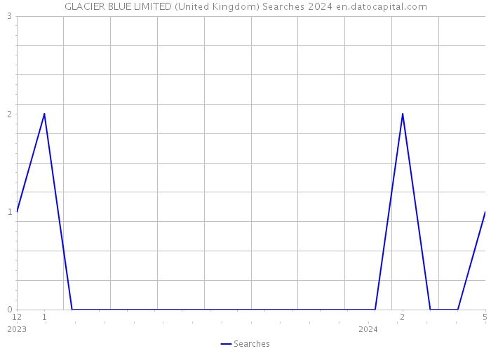 GLACIER BLUE LIMITED (United Kingdom) Searches 2024 