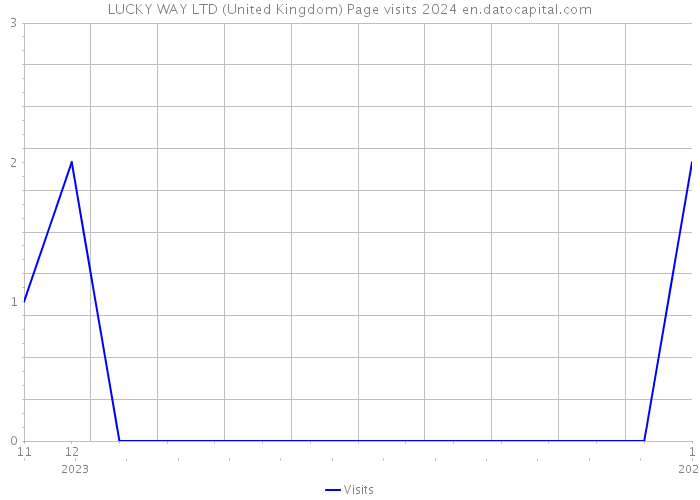 LUCKY WAY LTD (United Kingdom) Page visits 2024 