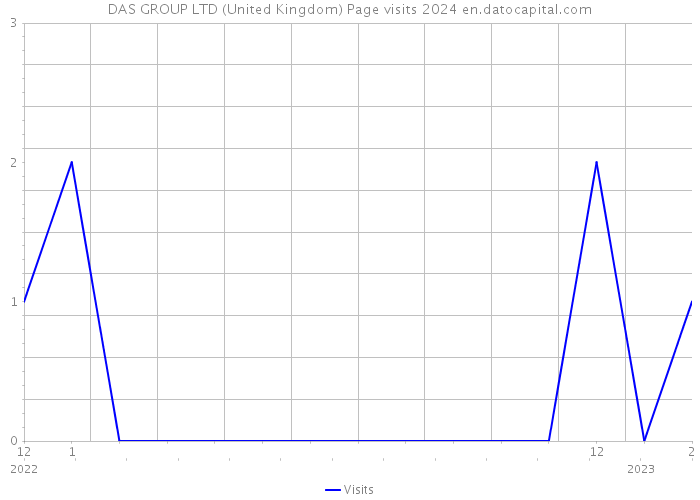 DAS GROUP LTD (United Kingdom) Page visits 2024 