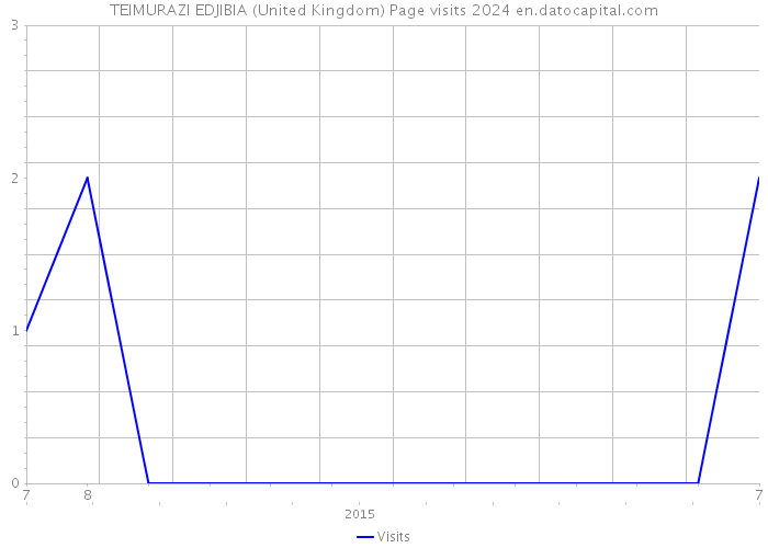 TEIMURAZI EDJIBIA (United Kingdom) Page visits 2024 