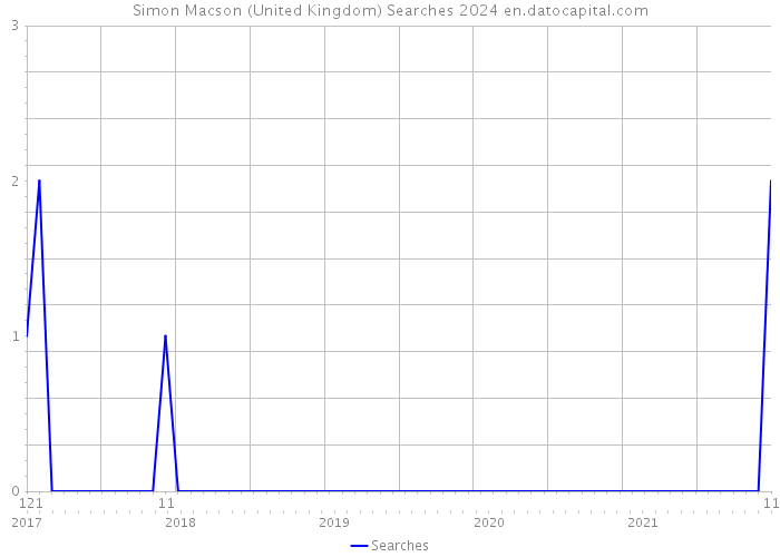 Simon Macson (United Kingdom) Searches 2024 