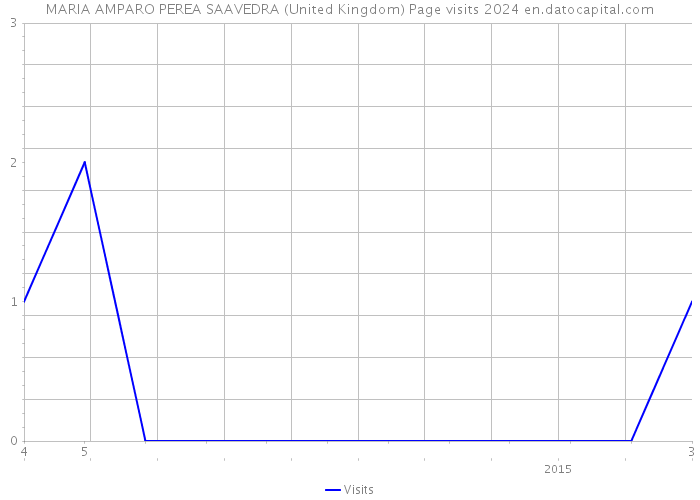 MARIA AMPARO PEREA SAAVEDRA (United Kingdom) Page visits 2024 
