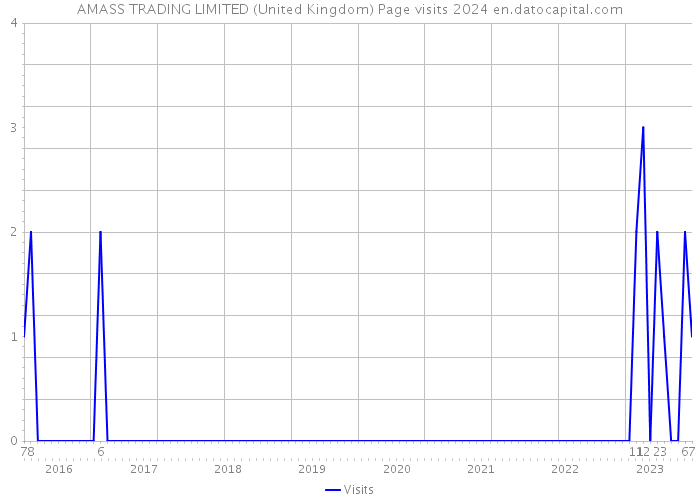 AMASS TRADING LIMITED (United Kingdom) Page visits 2024 