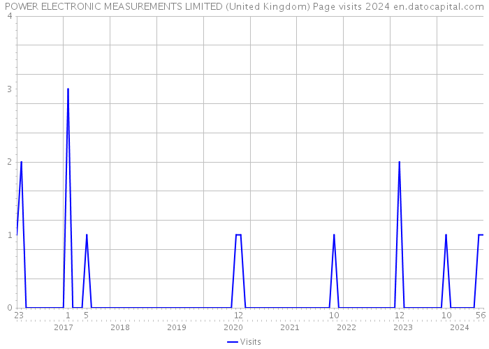 POWER ELECTRONIC MEASUREMENTS LIMITED (United Kingdom) Page visits 2024 