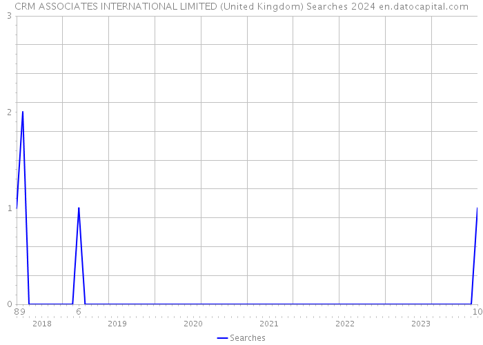 CRM ASSOCIATES INTERNATIONAL LIMITED (United Kingdom) Searches 2024 