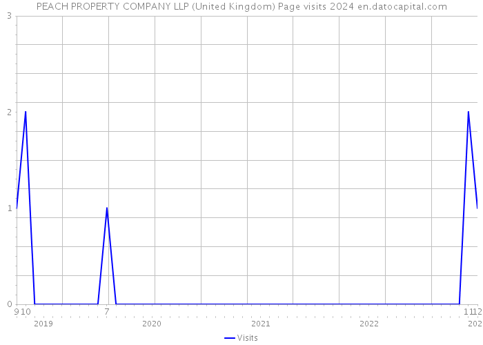 PEACH PROPERTY COMPANY LLP (United Kingdom) Page visits 2024 