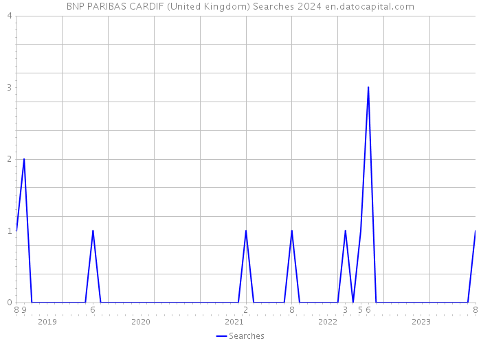 BNP PARIBAS CARDIF (United Kingdom) Searches 2024 