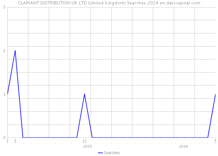 CLARIANT DISTRIBUTION UK LTD (United Kingdom) Searches 2024 