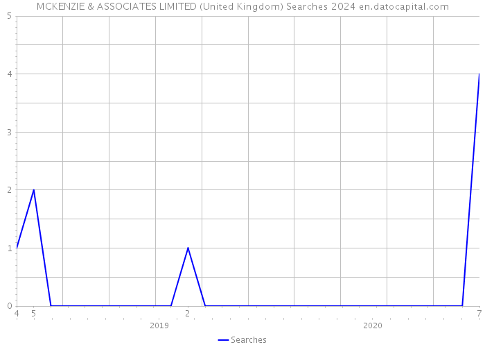 MCKENZIE & ASSOCIATES LIMITED (United Kingdom) Searches 2024 