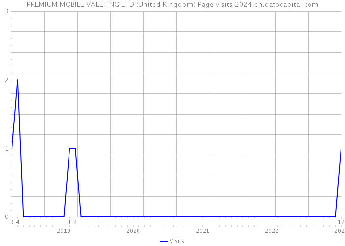 PREMIUM MOBILE VALETING LTD (United Kingdom) Page visits 2024 