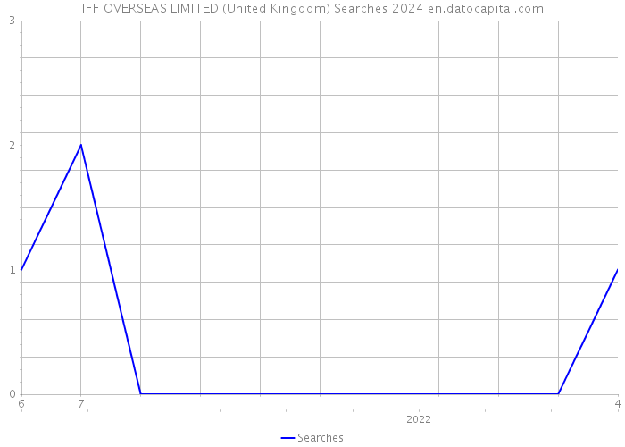 IFF OVERSEAS LIMITED (United Kingdom) Searches 2024 