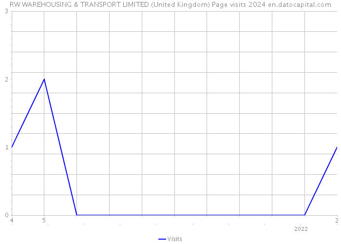 RW WAREHOUSING & TRANSPORT LIMITED (United Kingdom) Page visits 2024 