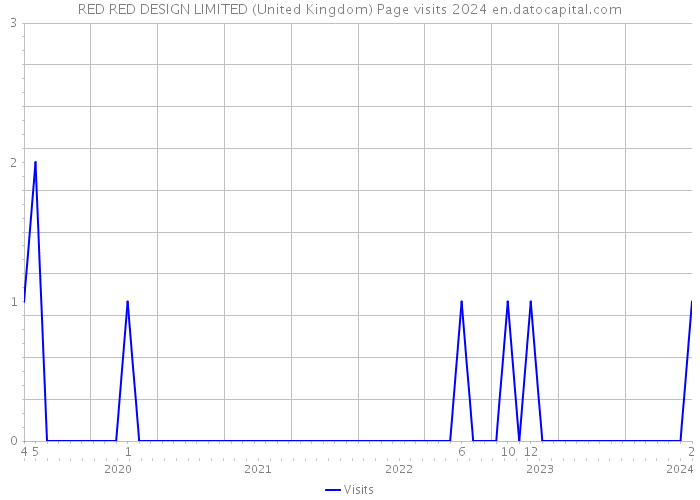 RED RED DESIGN LIMITED (United Kingdom) Page visits 2024 