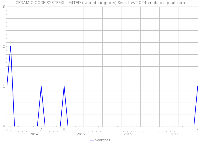CERAMIC CORE SYSTEMS LIMITED (United Kingdom) Searches 2024 