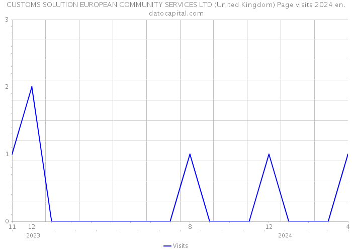 CUSTOMS SOLUTION EUROPEAN COMMUNITY SERVICES LTD (United Kingdom) Page visits 2024 