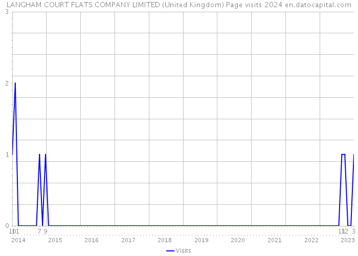 LANGHAM COURT FLATS COMPANY LIMITED (United Kingdom) Page visits 2024 