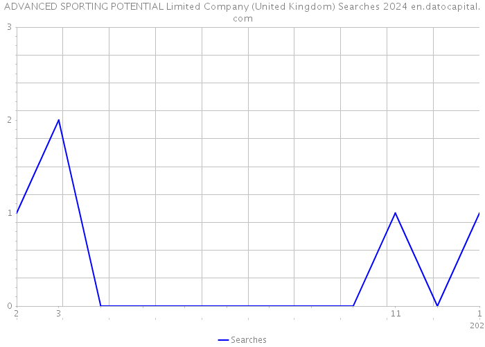 ADVANCED SPORTING POTENTIAL Limited Company (United Kingdom) Searches 2024 