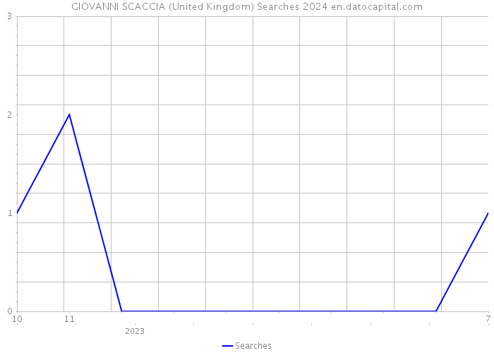 GIOVANNI SCACCIA (United Kingdom) Searches 2024 