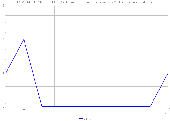 LOVE ALL TENNIS CLUB LTD (United Kingdom) Page visits 2024 