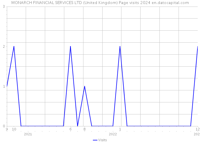 MONARCH FINANCIAL SERVICES LTD (United Kingdom) Page visits 2024 