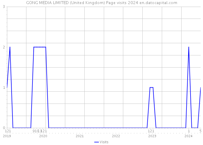 GONG MEDIA LIMITED (United Kingdom) Page visits 2024 