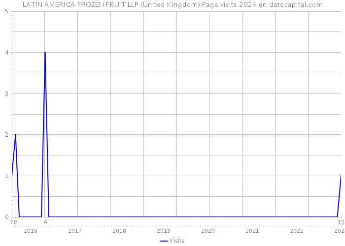 LATIN AMERICA FROZEN FRUIT LLP (United Kingdom) Page visits 2024 