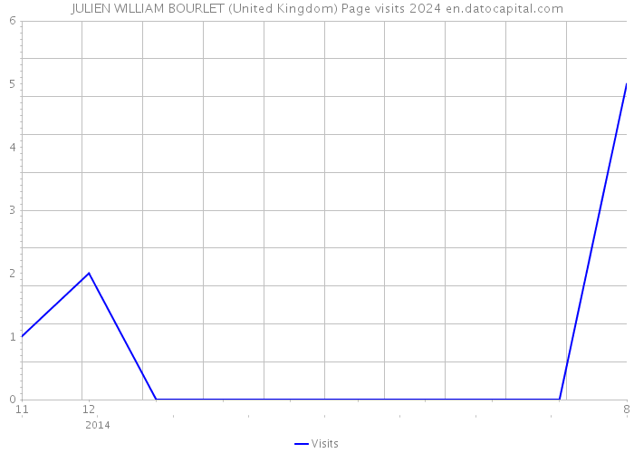 JULIEN WILLIAM BOURLET (United Kingdom) Page visits 2024 