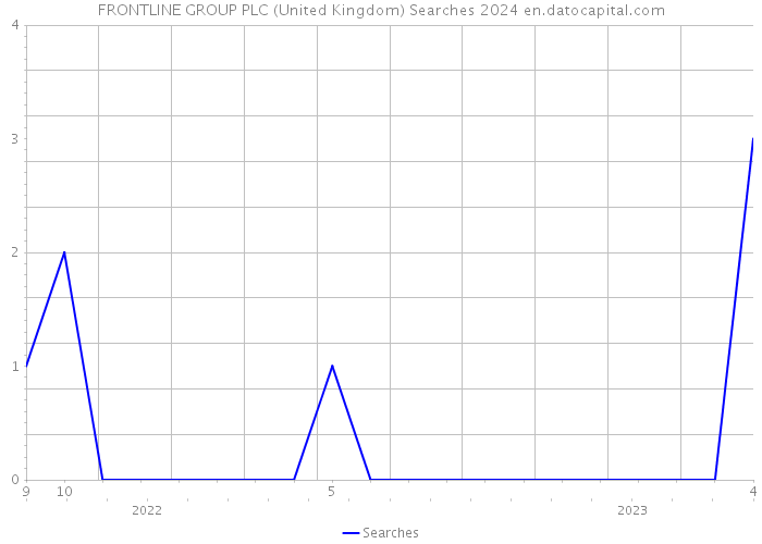 FRONTLINE GROUP PLC (United Kingdom) Searches 2024 