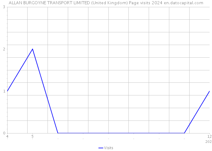 ALLAN BURGOYNE TRANSPORT LIMITED (United Kingdom) Page visits 2024 