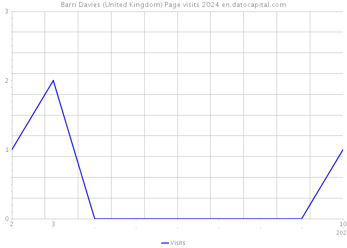 Barri Davies (United Kingdom) Page visits 2024 