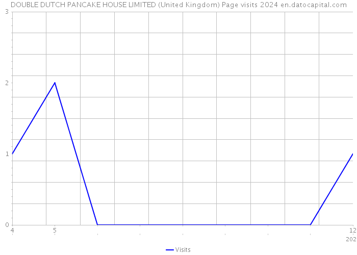 DOUBLE DUTCH PANCAKE HOUSE LIMITED (United Kingdom) Page visits 2024 