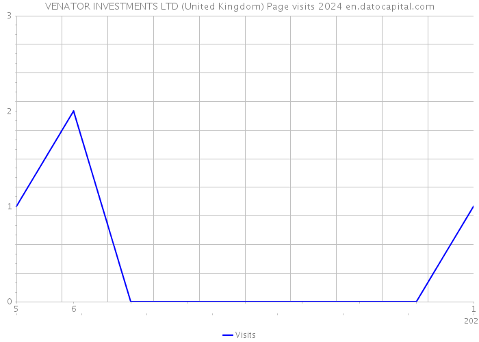 VENATOR INVESTMENTS LTD (United Kingdom) Page visits 2024 