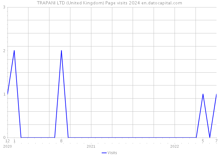 TRAPANI LTD (United Kingdom) Page visits 2024 