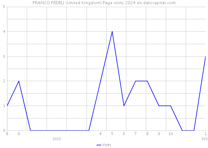 FRANCO FEDELI (United Kingdom) Page visits 2024 