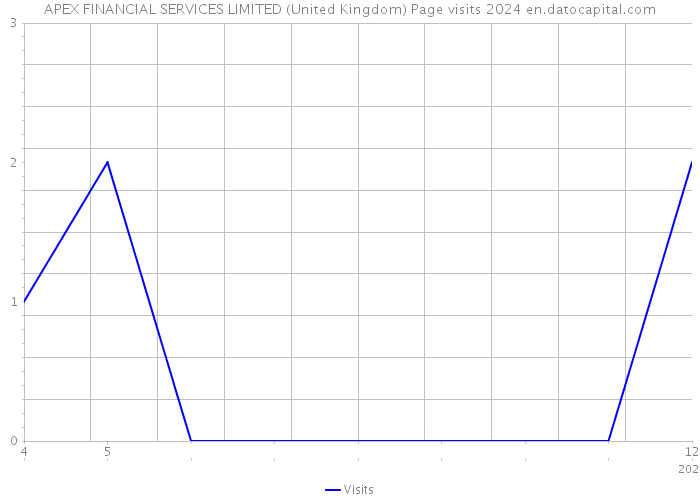 APEX FINANCIAL SERVICES LIMITED (United Kingdom) Page visits 2024 