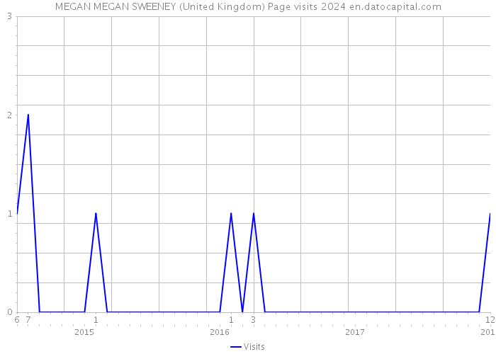 MEGAN MEGAN SWEENEY (United Kingdom) Page visits 2024 