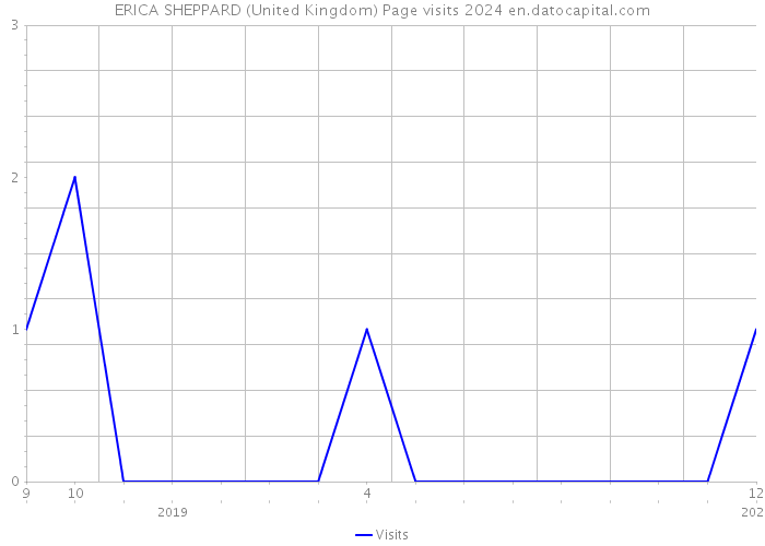 ERICA SHEPPARD (United Kingdom) Page visits 2024 