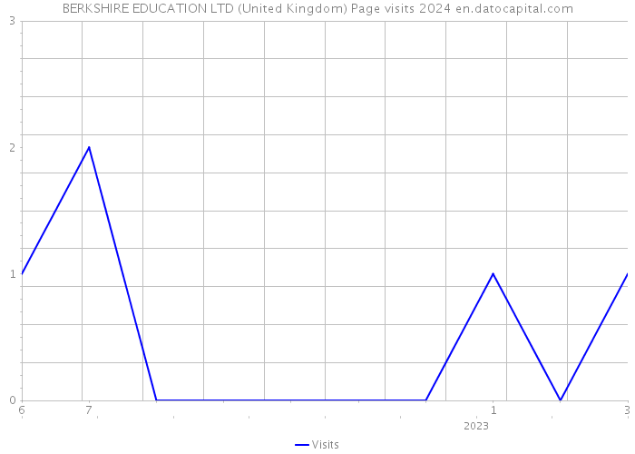 BERKSHIRE EDUCATION LTD (United Kingdom) Page visits 2024 