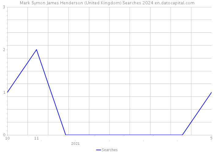 Mark Symon James Henderson (United Kingdom) Searches 2024 