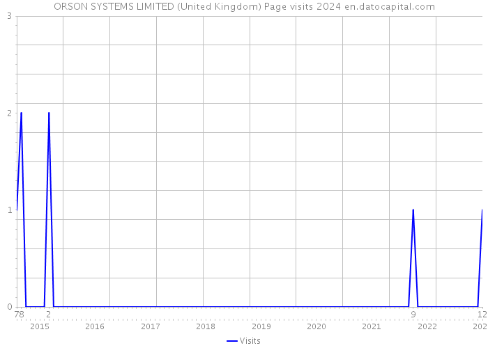 ORSON SYSTEMS LIMITED (United Kingdom) Page visits 2024 