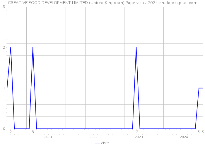 CREATIVE FOOD DEVELOPMENT LIMITED (United Kingdom) Page visits 2024 