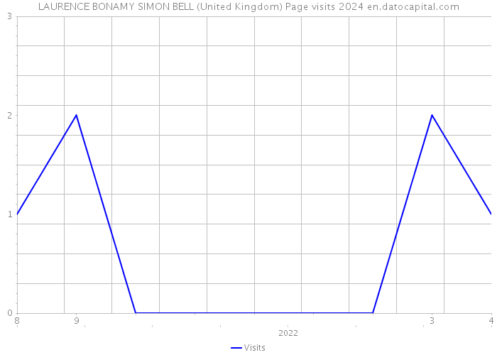 LAURENCE BONAMY SIMON BELL (United Kingdom) Page visits 2024 