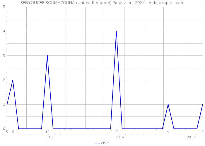 BENYOUCEF BOUMAZOUNA (United Kingdom) Page visits 2024 