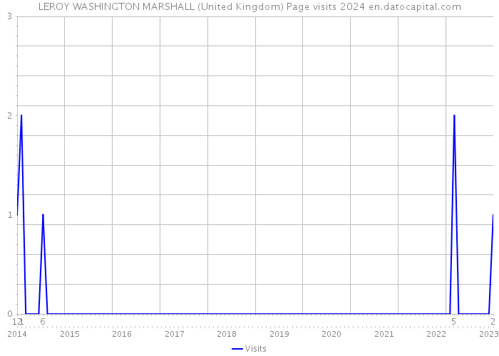 LEROY WASHINGTON MARSHALL (United Kingdom) Page visits 2024 
