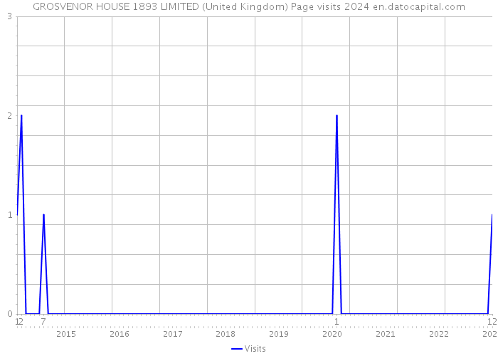 GROSVENOR HOUSE 1893 LIMITED (United Kingdom) Page visits 2024 
