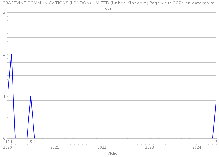 GRAPEVINE COMMUNICATIONS (LONDON) LIMITED (United Kingdom) Page visits 2024 