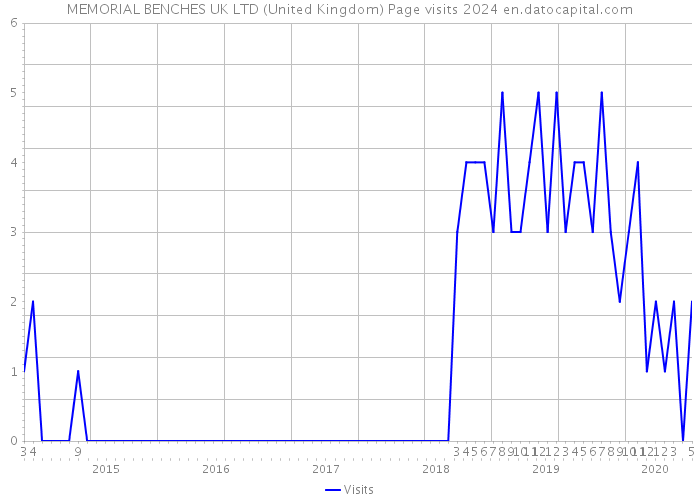 MEMORIAL BENCHES UK LTD (United Kingdom) Page visits 2024 
