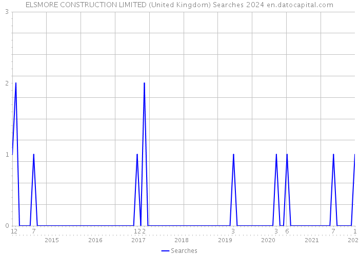 ELSMORE CONSTRUCTION LIMITED (United Kingdom) Searches 2024 