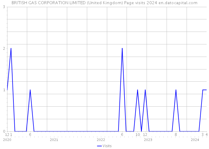 BRITISH GAS CORPORATION LIMITED (United Kingdom) Page visits 2024 
