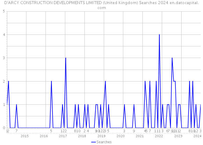D'ARCY CONSTRUCTION DEVELOPMENTS LIMITED (United Kingdom) Searches 2024 